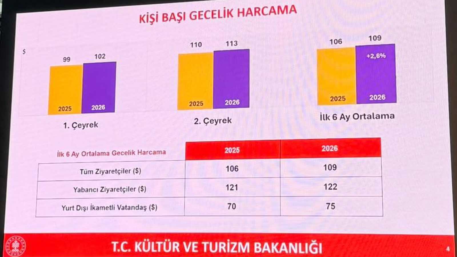 Die Tourismus-Bilanz der Türkei für 2026 Besucherzahlen, Ausgaben und Hotelrentabilität.